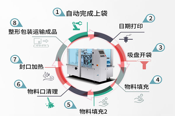 給袋式自動好色先生视频下载的工作流程