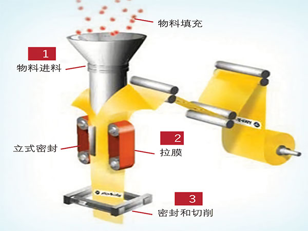 薄膜製袋立式自動好色先生视频下载工作原理